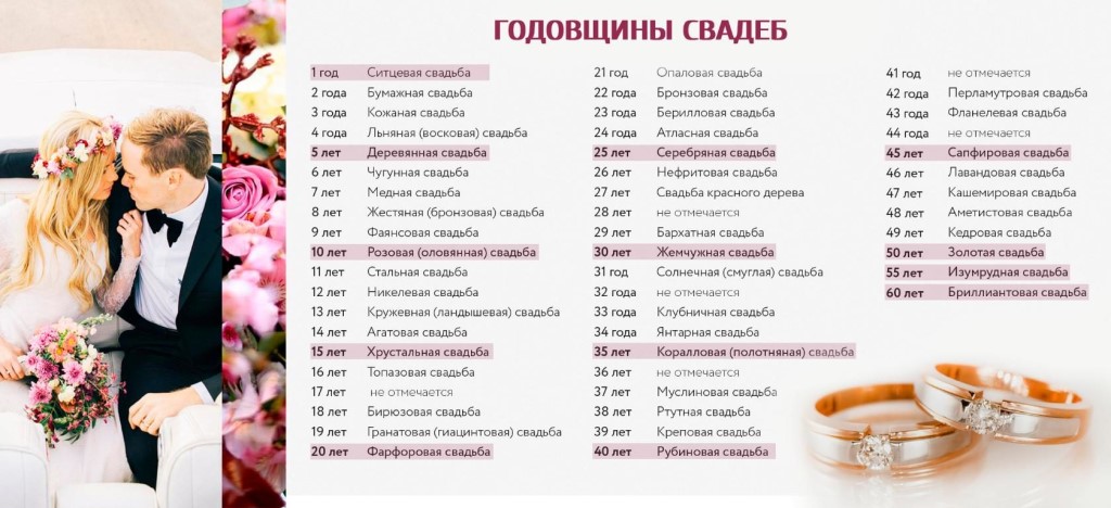 Интересно, что у каждой годовщины Свадьбы на Руси есть своё