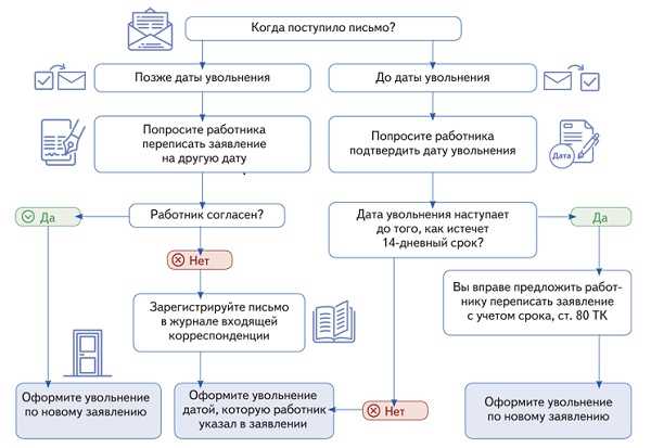 Примеры писем и сообщений для уведомления коллег о своем