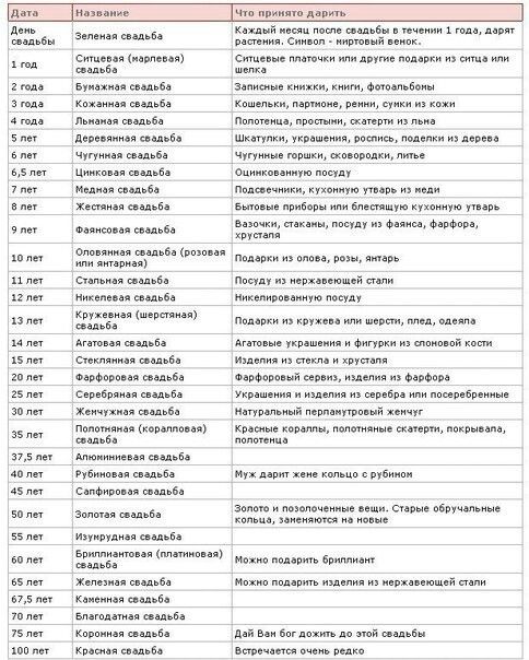 Годовщины свадьбы по годам – как называются?